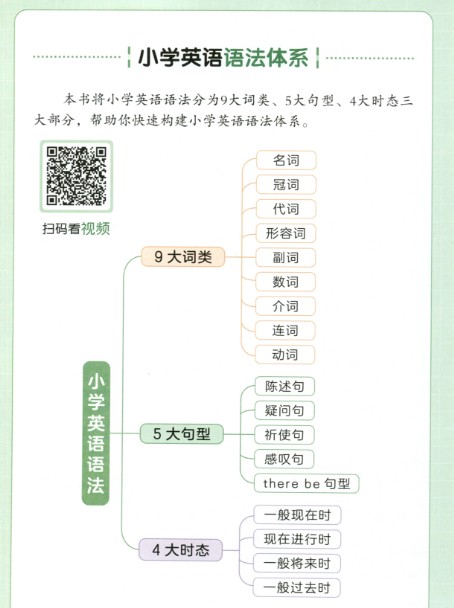 一本小学英语语法PDF下载,75节视频讲透166个语法点第2张