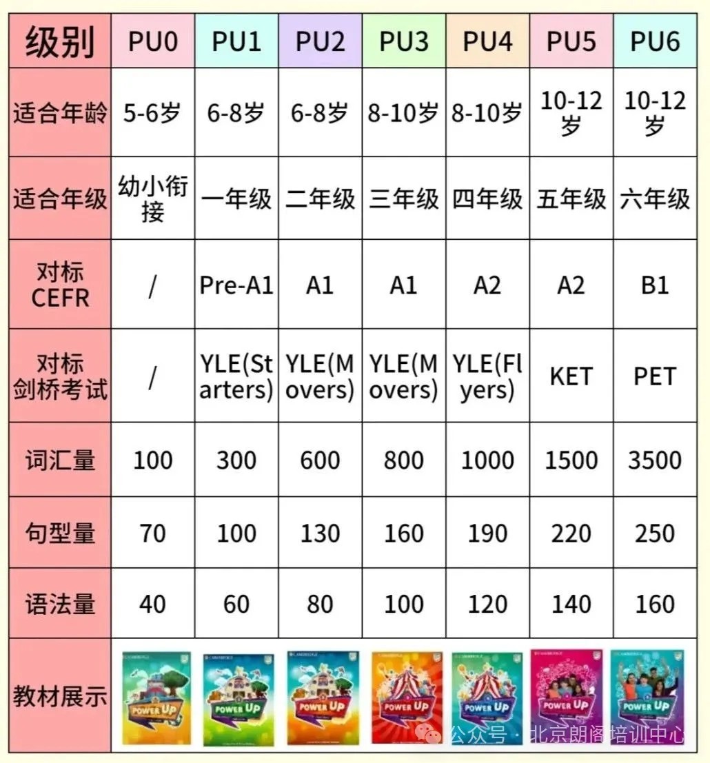 【原版】剑桥顶级英语教材《Power Up》,针对5-12岁少儿,覆盖YLE,KET,PET三大考试内容 L0-L6级全套第3张