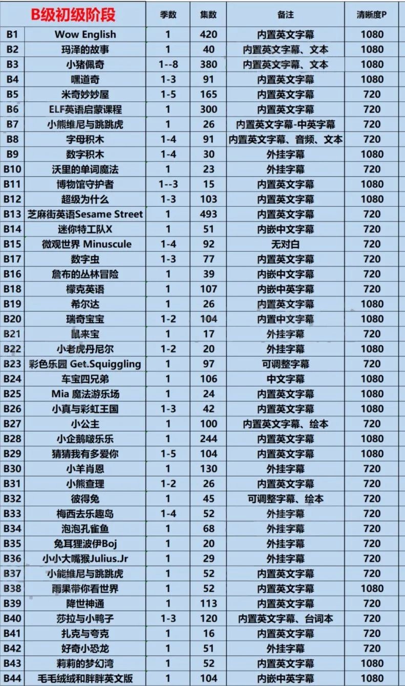 幼儿儿童少儿的英语分级动画(共278部总计30000多集合集3t多下载)第3张