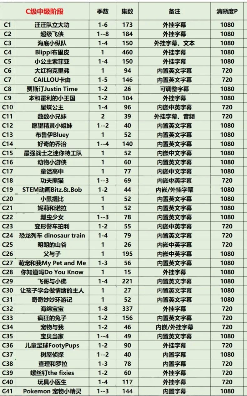 幼儿儿童少儿的英语分级动画(共278部总计30000多集合集3t多下载)第4张