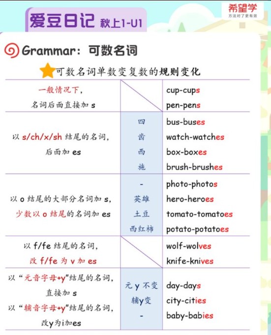 2025小学六年级英语秋上全国版小学总复习网课视频+配套资料第3张