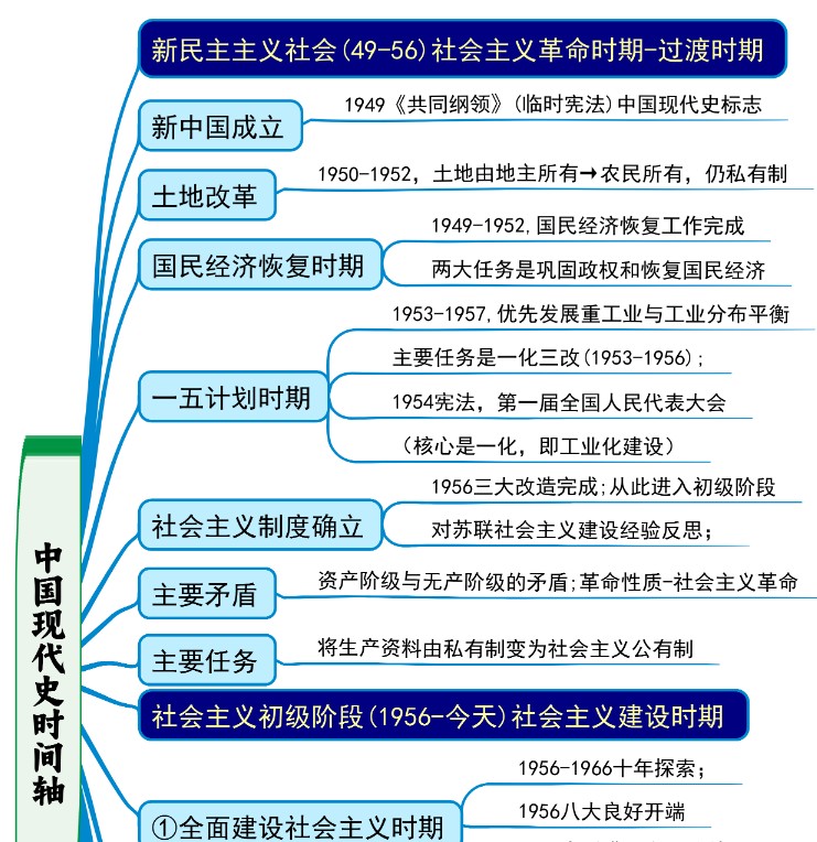 2026版高考《历史时间轴》世界史+中国古代史+中国近代史+中国现代史 全套下载第5张