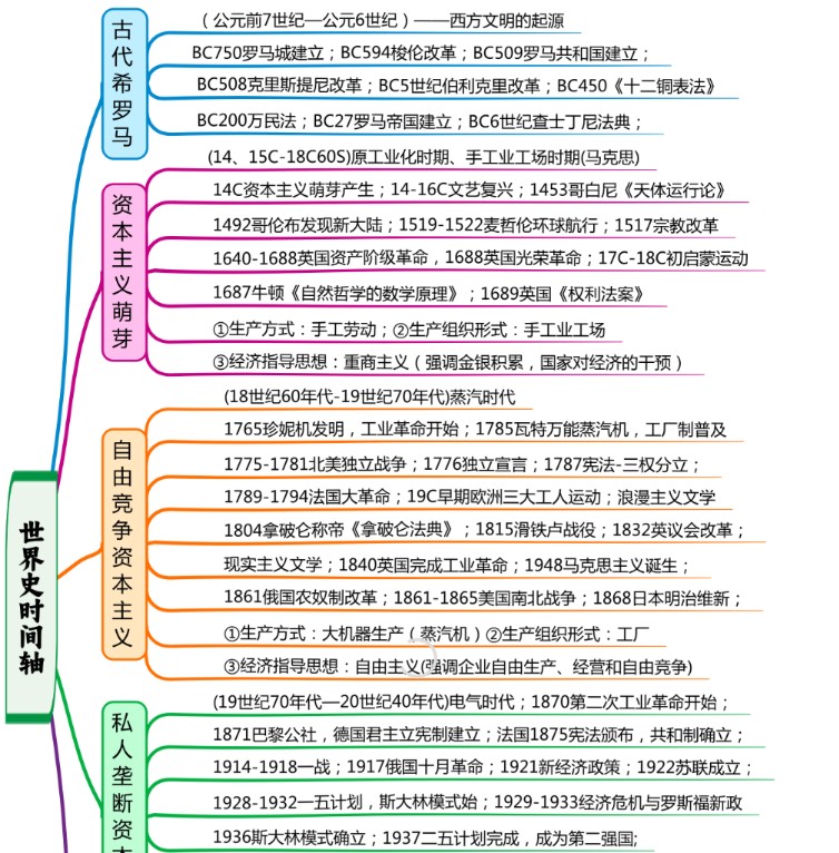 2026版高考《历史时间轴》世界史+中国古代史+中国近代史+中国现代史 全套下载第2张