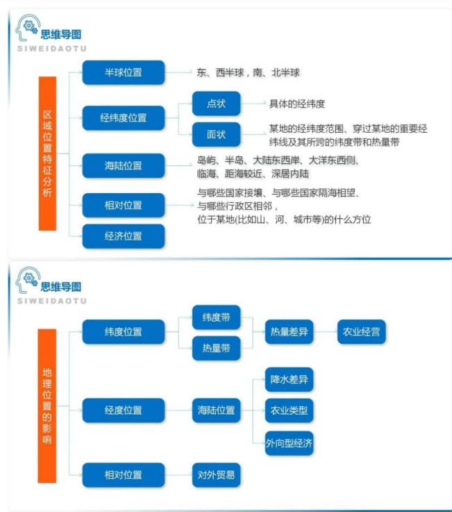 高中思维导图|新高考下的高中9科思维导图高中三年都适用第6张