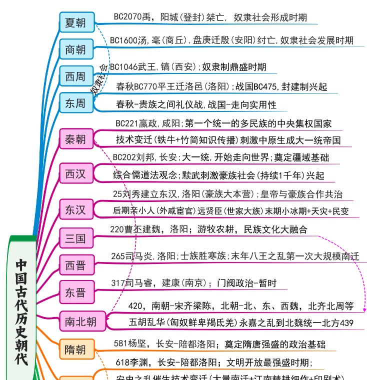 2026版高考《历史时间轴》世界史+中国古代史+中国近代史+中国现代史 全套下载第3张