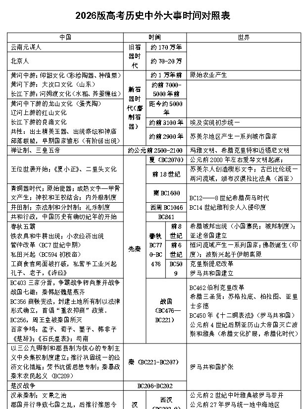 2026版高中【中外历史对比大事年表】备考秘籍历史
