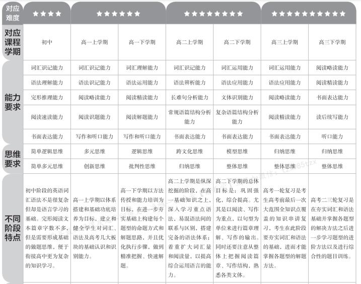 《李辉高考英语一轮讲义+配套习题》PDF电子版下载
