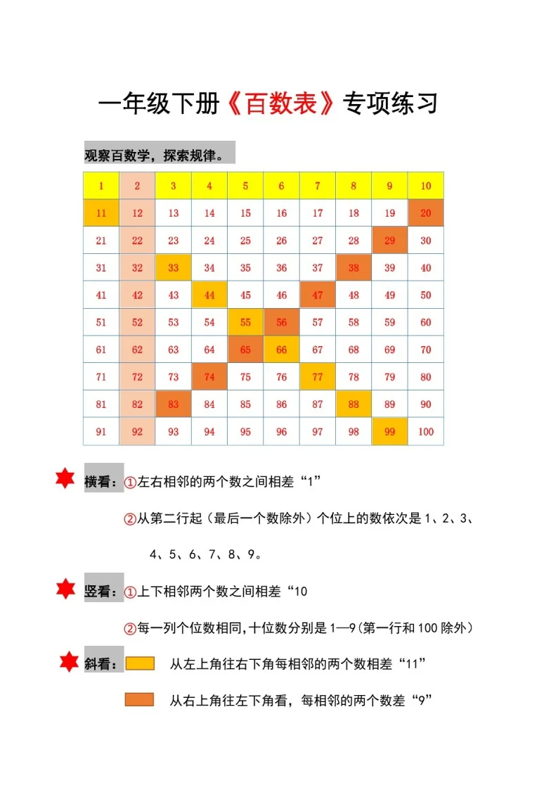 一年级下学期数学&mdash;&mdash;百数表强化练习题（学生题）